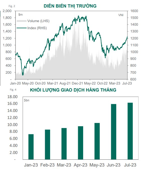 Dragon Capital: Thông tin tích cực phản ánh đáng kể, định giá trường tăng lên mức trung bình 5 năm - Ảnh 1.