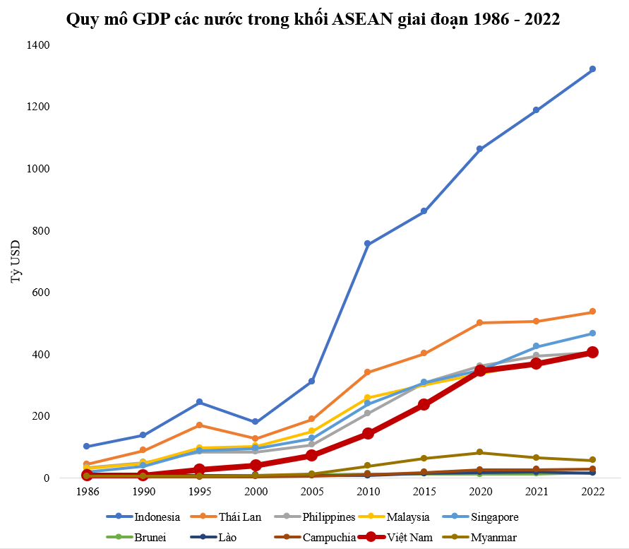 Sau 36 năm đổi mới, GDP Việt Nam tăng gấp 50 lần, lọt top 5 nước có quy mô kinh tế tăng nhiều nhất thế giới - Ảnh 2.