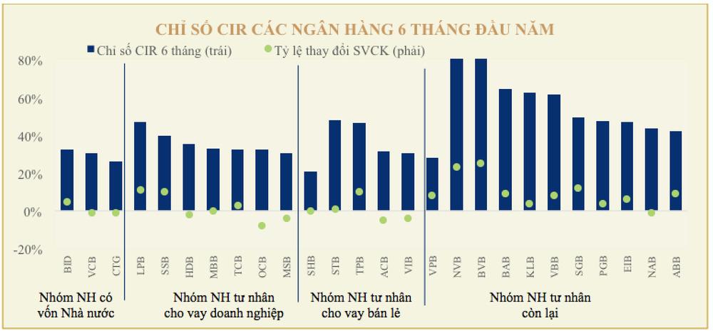 Biến động CIR ngành ngân hàng nửa đầu năm - Ảnh 2.