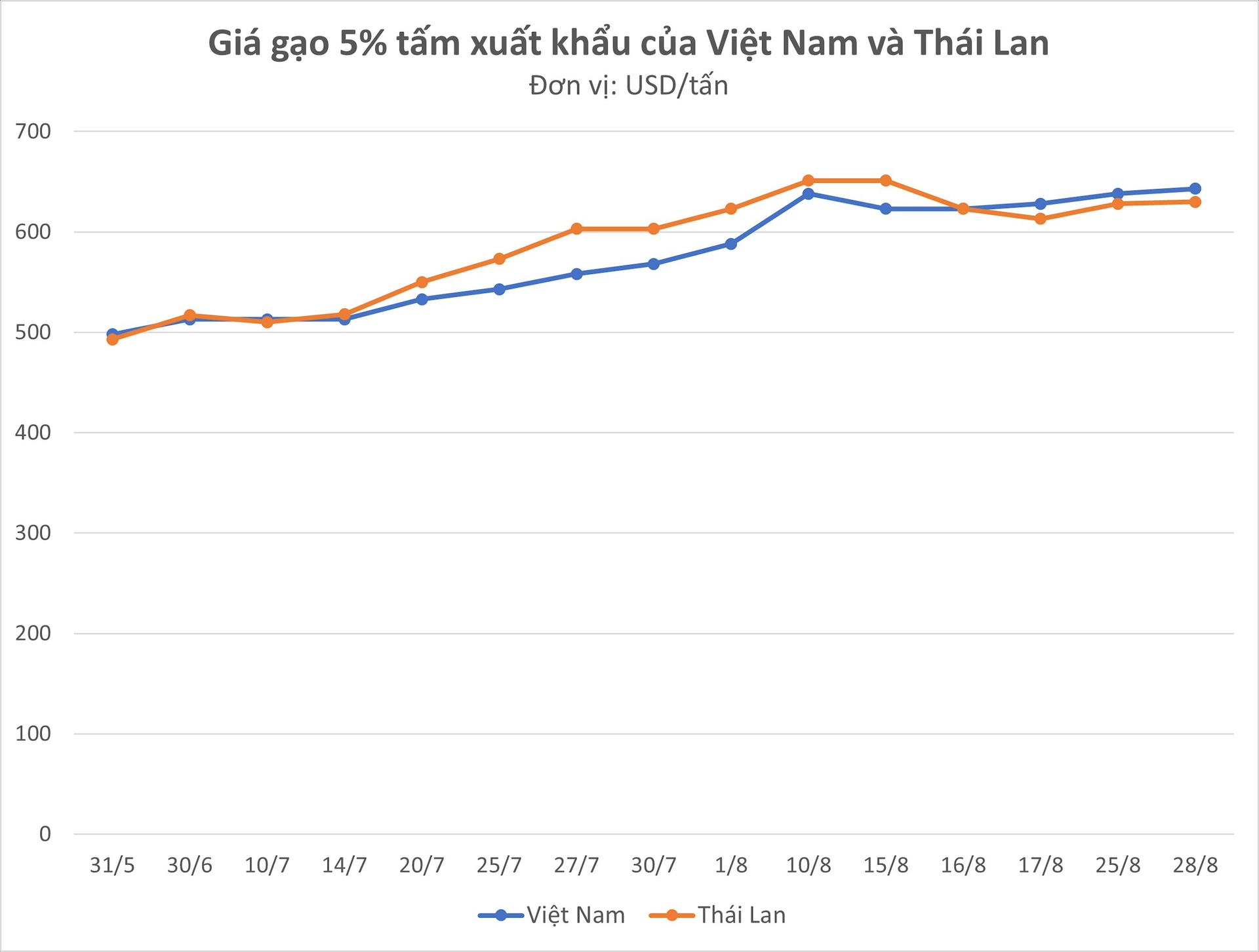 Sau loạt 'tin dữ' từ Ấn Độ, Myanmar - gạo xuất khẩu Việt Nam lập đỉnh 15 năm, giá cao nhất thế giới - Ảnh 1.