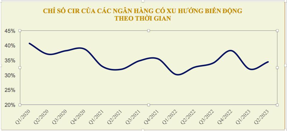 Biến động CIR ngành ngân hàng nửa đầu năm - Ảnh 1.