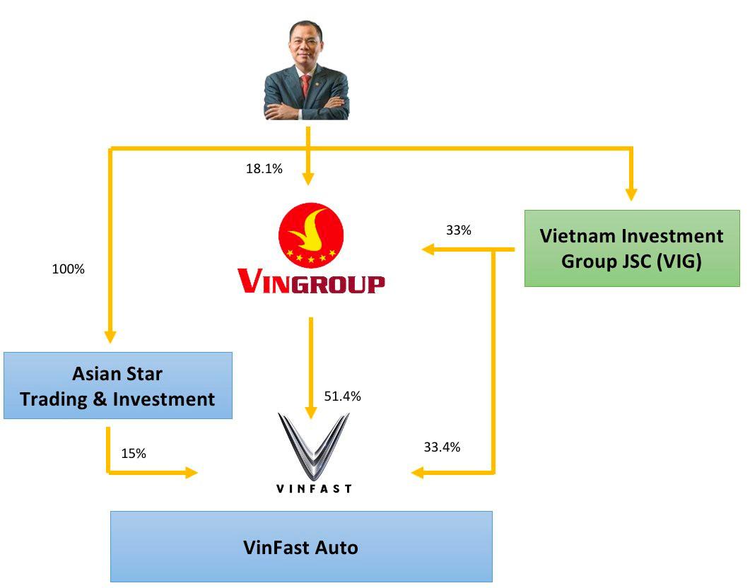 Tài sản tỷ phú Phạm Nhật Vượng xuống dưới 7 tỷ USD: Forbes tính lại giá trị VinFast trên cơ sở nào? - Ảnh 2.