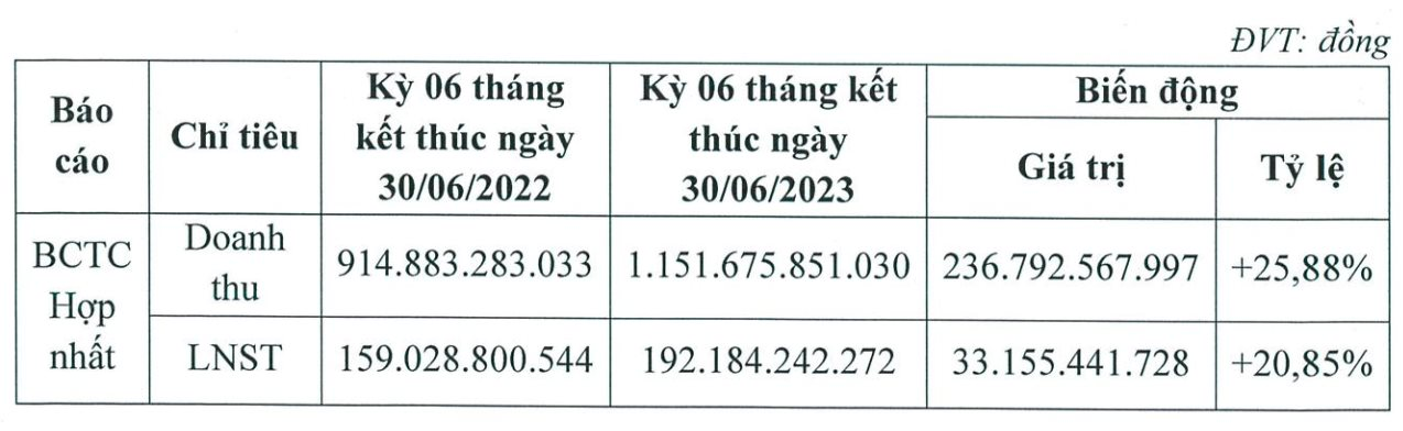 HHV trước thềm phát hành thêm 82,3 triệu cổ phiếu giá 10.000 đồng: Đang thi công 5 gói thầu  cao tốc Bắc – Nam trên tổng thầu trị giá 17.000 tỷ đồng - Ảnh 3.