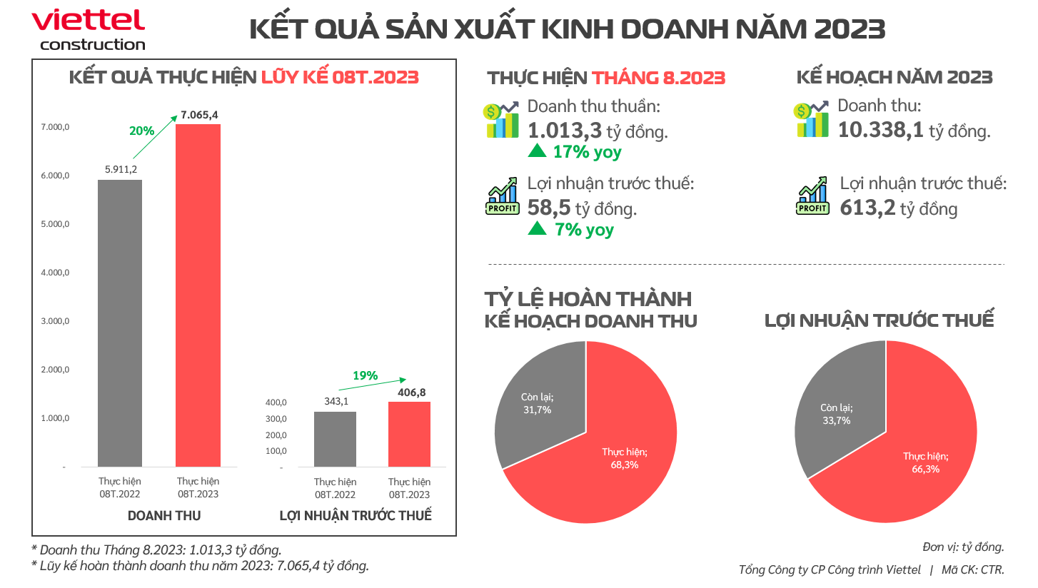 Viettel Construction (CTR) báo lãi 8 tháng tăng trưởng gần 20% - Ảnh 2.