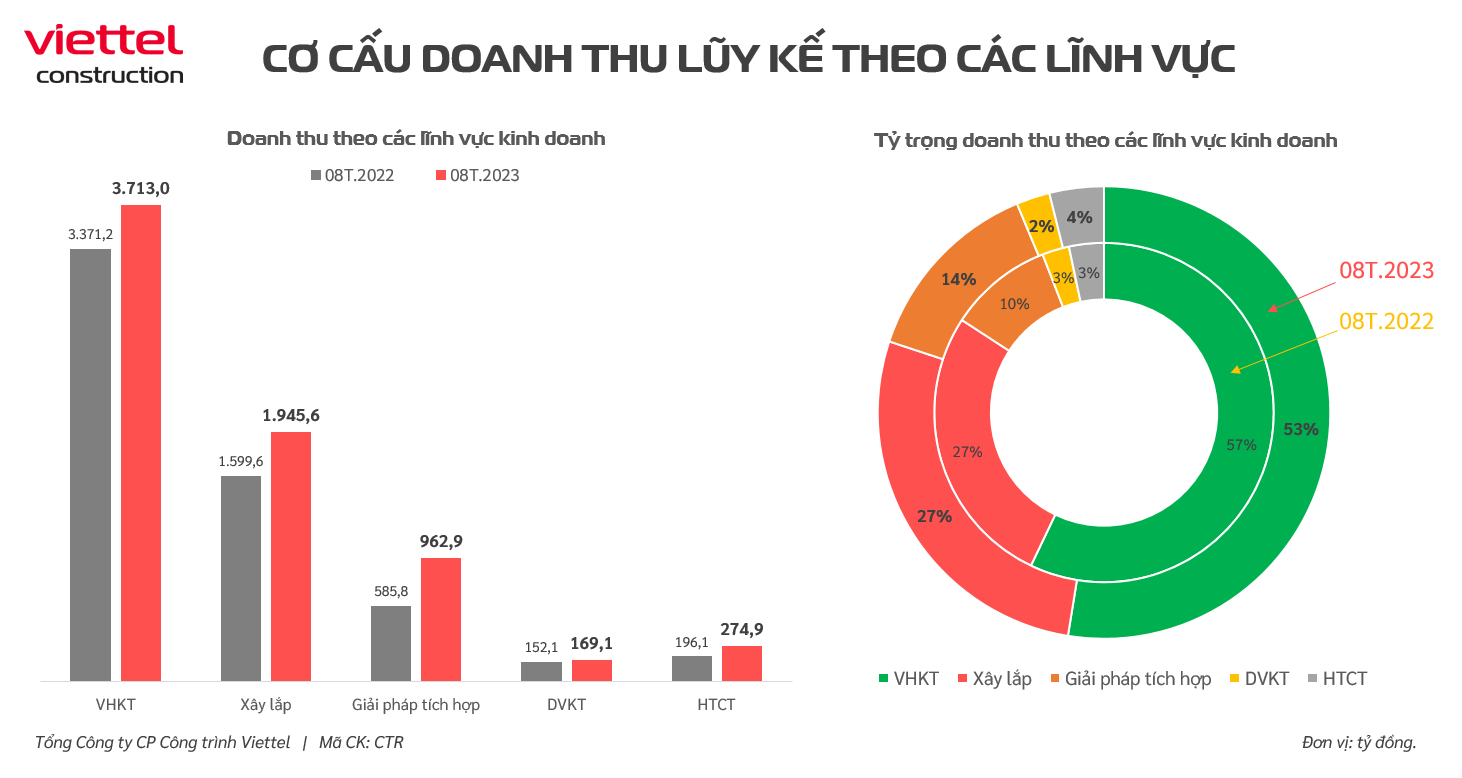 Viettel Construction (CTR) báo lãi 8 tháng tăng trưởng gần 20% - Ảnh 3.