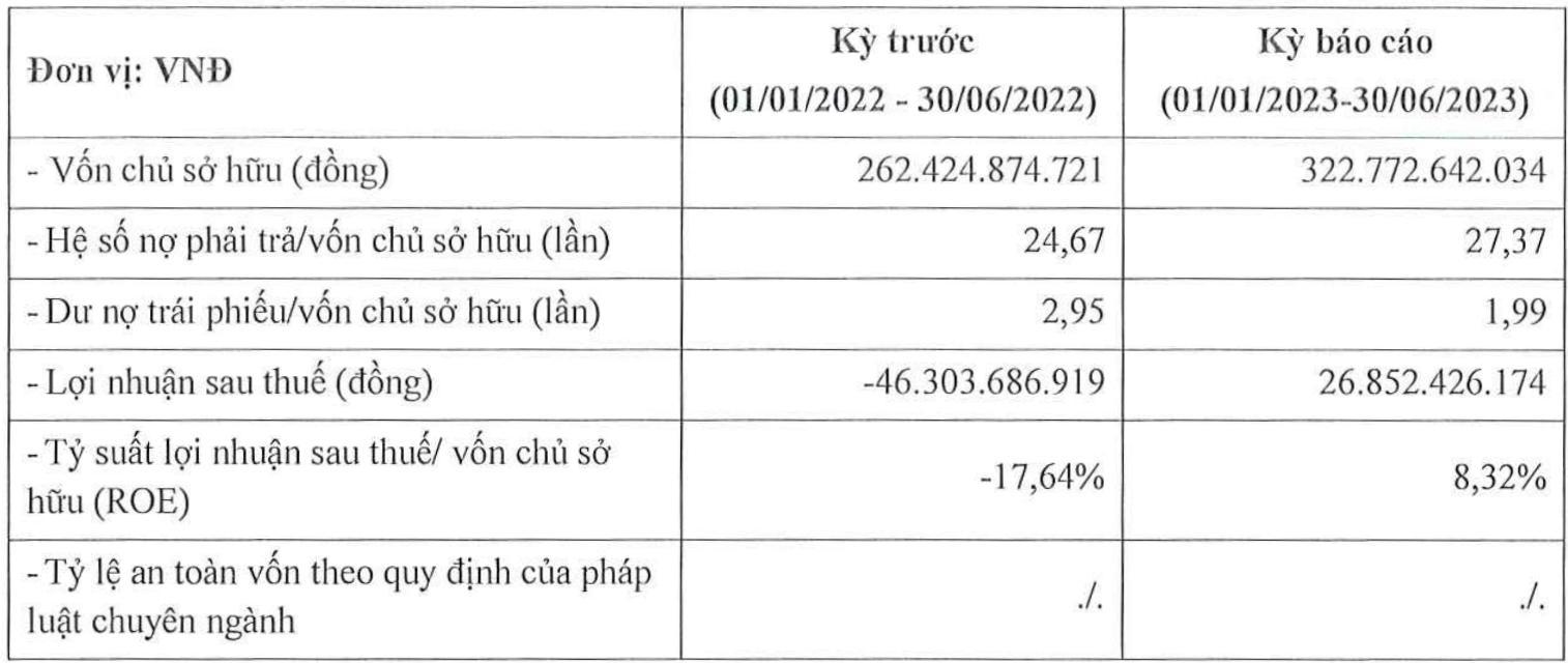 Một doanh nghiệp bất động sản có nợ phải trả gấp hơn 27 lần vốn chủ sở hữu, nhiều lần xin giãn nợ trái phiếu - Ảnh 1.