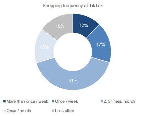 Vì sao người Việt thích mua hàng online trên TikTok? - Ảnh 2.