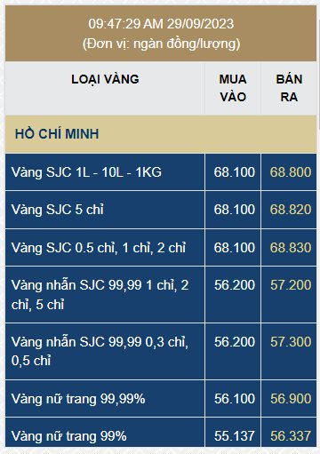 Giá vàng nhẫn tròn trơn rớt thảm - Ảnh 1.