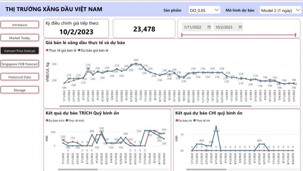 VPI dự báo giá xăng bán lẻ có thể giảm 4% trong kỳ 2/10/2023