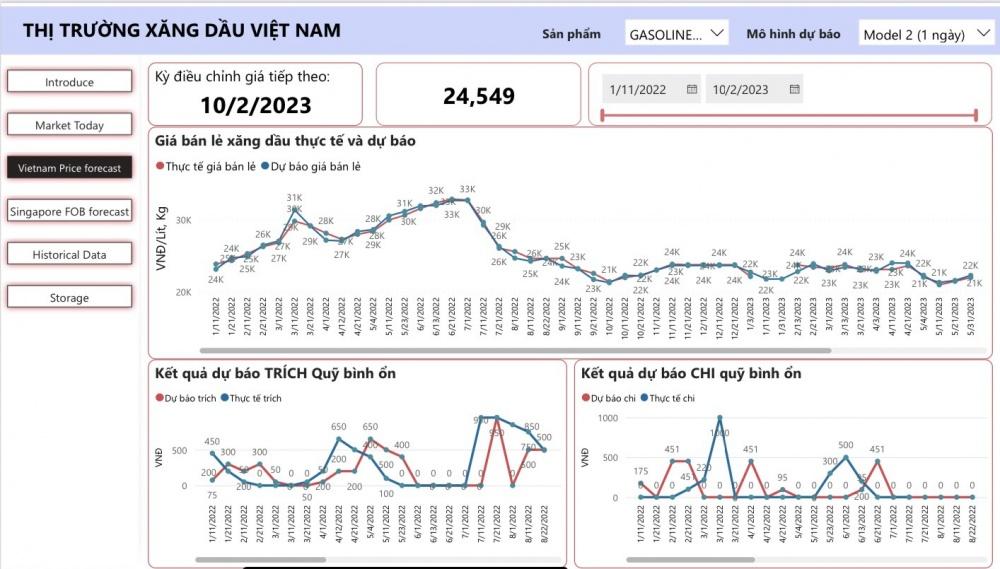 VPI dự báo giá xăng bán lẻ có thể giảm 4% trong kỳ 2/10/2023