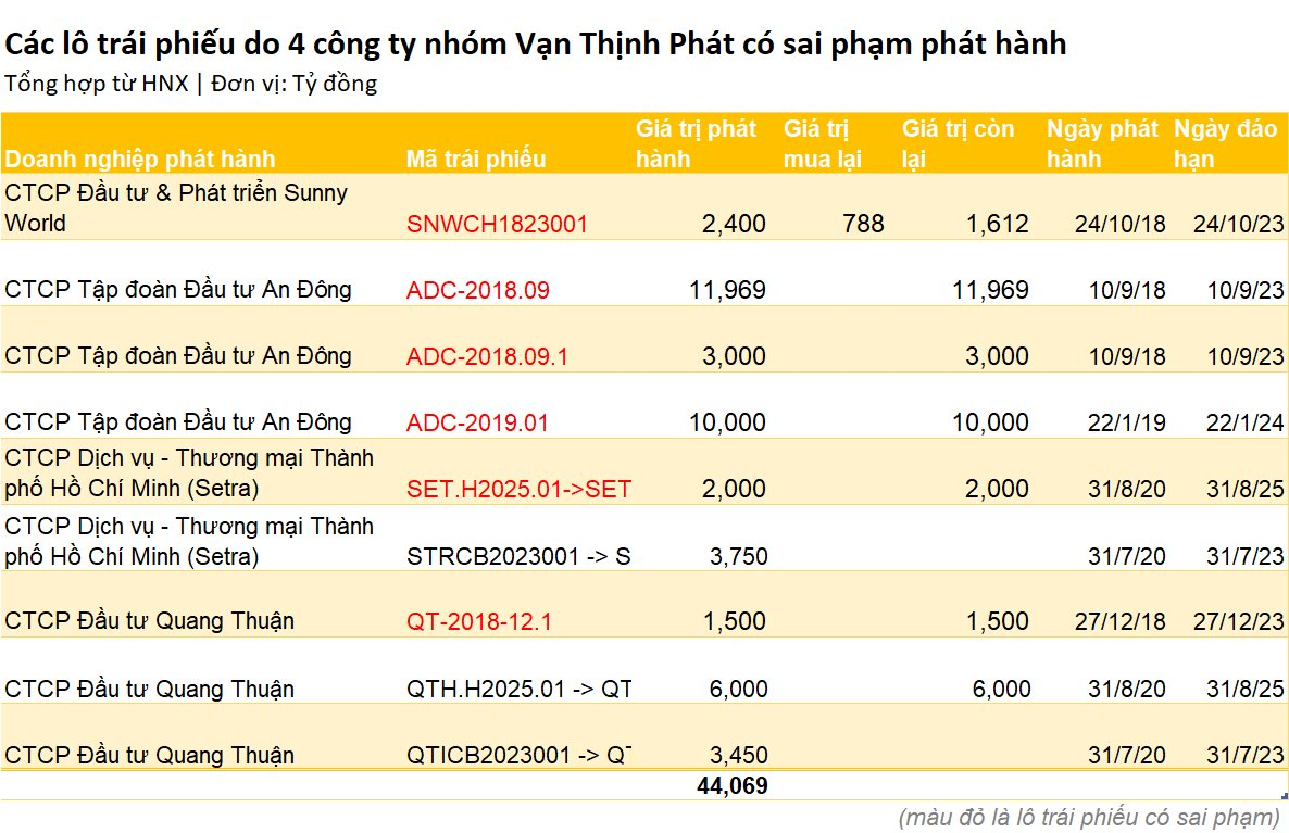 Doanh nghiệp liên quan Vạn Thịnh Phát phát hành trái phiếu sai phạm báo lỗ kỷ lục hơn 641 tỷ đồng trong 6T2023 - Ảnh 3.