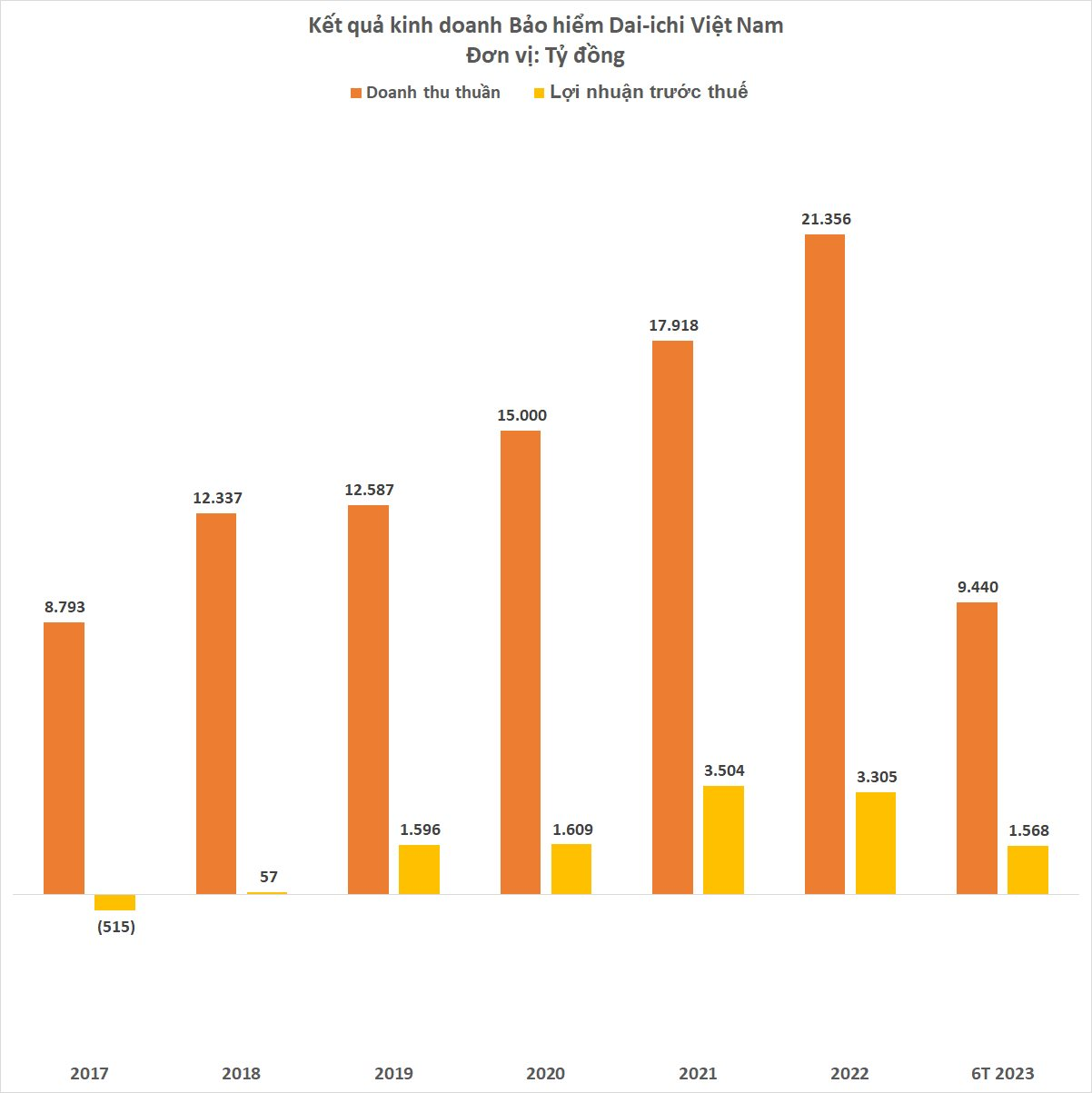 Bảo hiểm nhân thọ Dai-ichi Việt Nam lãi 1.568 tỷ đồng nửa đầu 2023 - Ảnh 1.