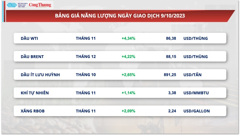 Thị trường hàng hóa hôm nay ngày 10/10/2023: Giá hàng hoá nguyên liệu đang trên đà hồi phục?