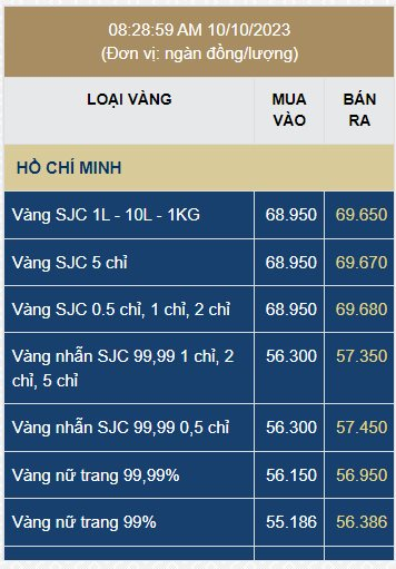 Giá vàng miếng tăng mạnh lên gần 70 triệu đồng/lượng - Ảnh 1.