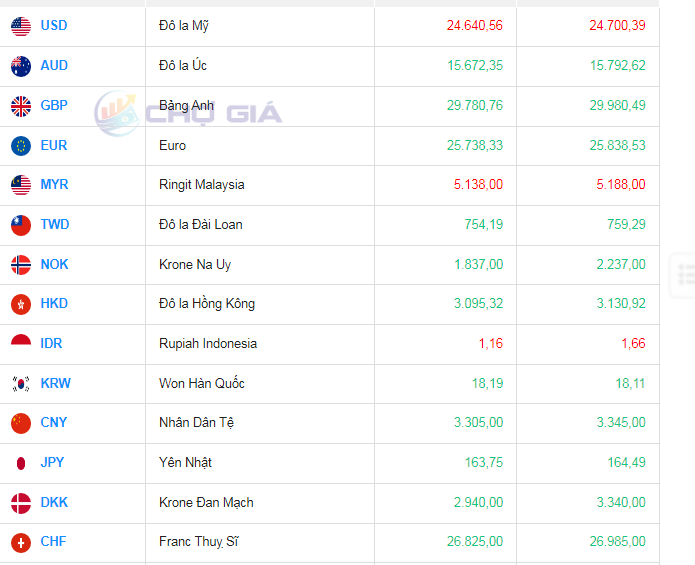 Tỷ giá đô la ÚC (AUD) hôm nay 10/10/2023: AUD tại VCB tăng, tỷ giá đô la Úc chợ đen tăng