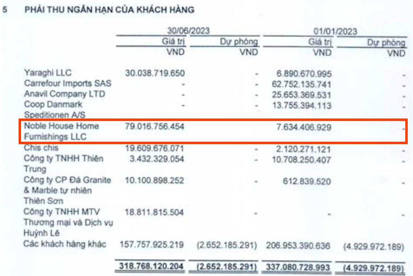 Gỗ Phú Tài (PTB) có nguy cơ mất gần 80 tỷ đồng khi NOBLE HOUSE của Mỹ phá sản? - Ảnh 1.