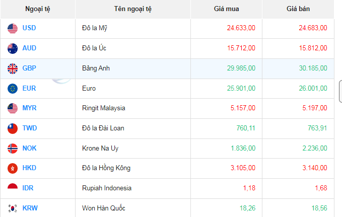 Tỷ giá Bảng Anh hôm nay 12/10/2023: Ngân hàng, chợ đen đều tăng giá