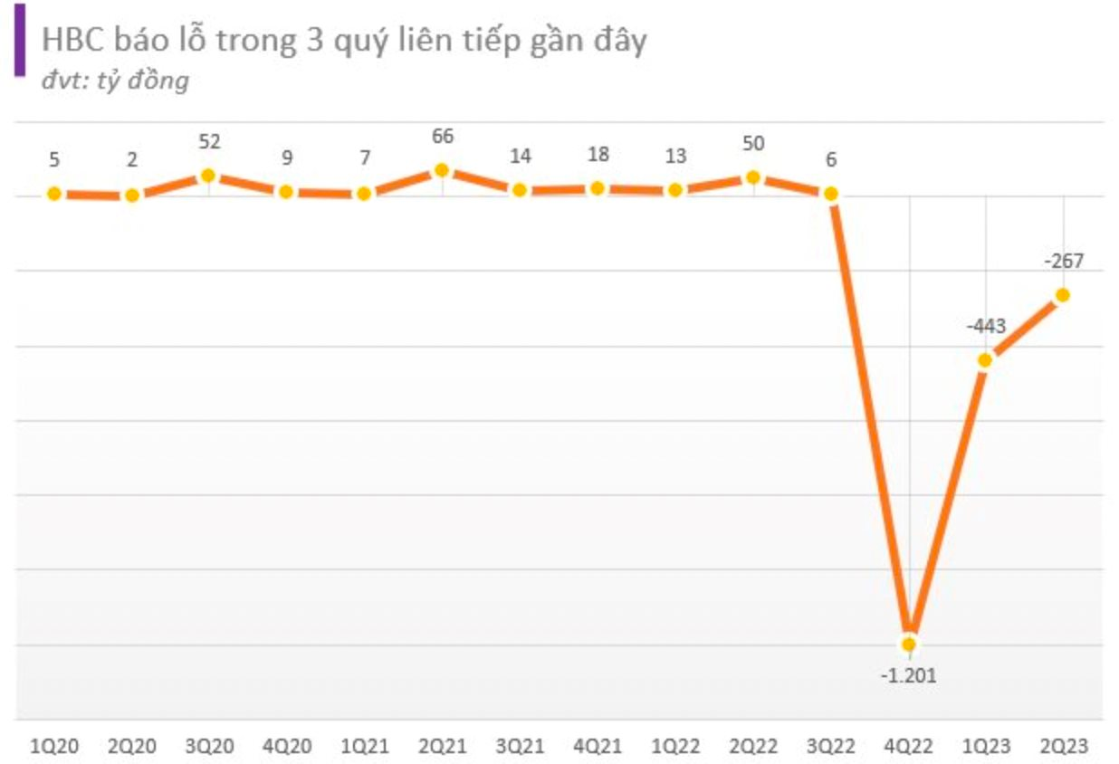 Xây dựng Hoà Bình ráo riết thu hồi nợ: FLC đã trả 304 tỷ, sắp nhận thêm 262 tỷ đồng thắng kiện 2 đối tác khác - Ảnh 1.