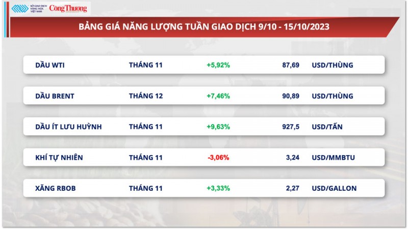 Thị trường hàng hóa hôm nay ngày 16/10/2023: Giá dầu thô đi lên, giá Arabica bật tăng mạnh hơn 6%