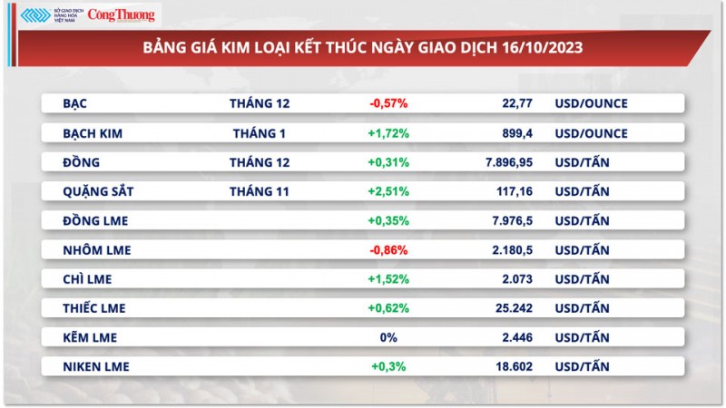 Thị trường hàng hóa hôm nay ngày 17/10/2023:Giá dầu giảm, giá lúa mì Mỹ gặp sức ép cạnh tranh từ Nga