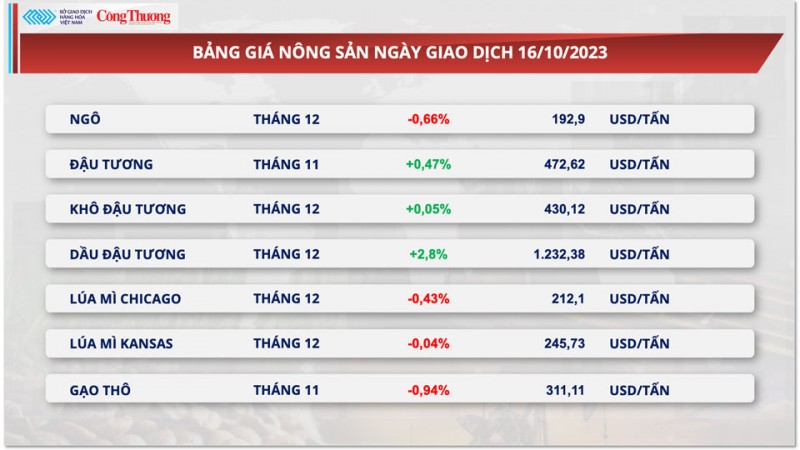 Thị trường hàng hóa hôm nay ngày 17/10/2023:Giá dầu giảm, giá lúa mì Mỹ gặp sức ép cạnh tranh từ Nga