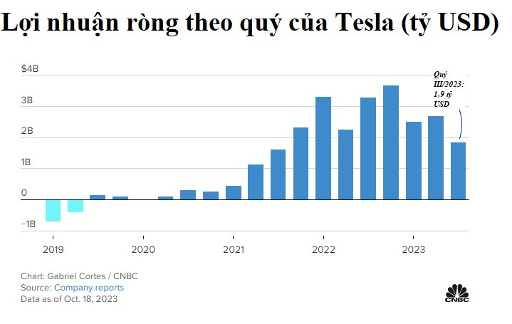 ‘Tôi xin lỗi’: Elon Musk buồn bã khi lợi nhuận của Tesla giảm 44% - Ảnh 3.