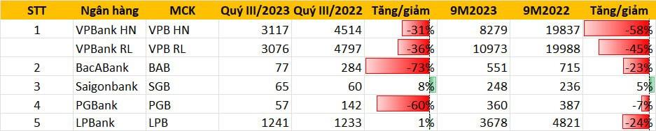 Cập nhật sáng ngày 20/10: Đã có 5 ngân hàng công bố KQKD quý 3, thêm nhà băng báo lãi tăng trưởng dương - Ảnh 1.