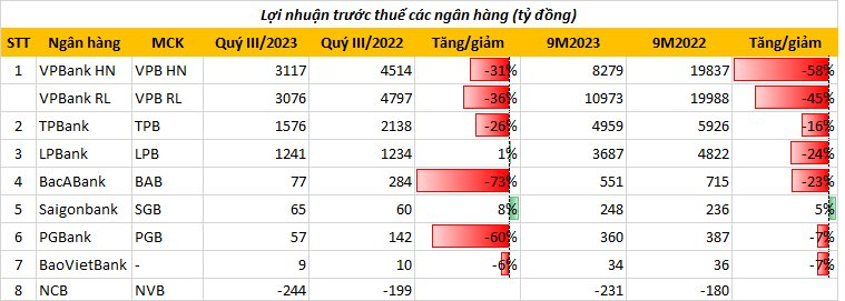 Các ngân hàng lý giải ra sao việc lợi nhuận quý 3 đồng loạt sụt giảm? - Ảnh 1.