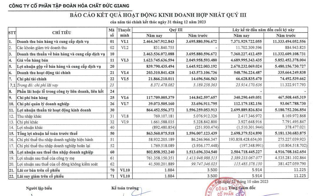 Hóa chất Đức Giang (DGC) báo lãi ròng quý 3/2023 giảm 46%, cầm gần 10.000 tỷ tiền mặt và chỉ có 1.000 tỷ đồng nợ vay tài chính - Ảnh 1.