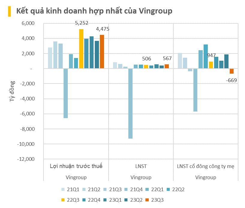 Vingroup ghi nhận doanh thu kỷ lục gần 2 tỷ USD trong quý 3/2023 nhờ doanh số xe điện tăng và bàn giao các căn thấp tầng tại dự án Vinhomes Ocean Park 2,3 - Ảnh 2.