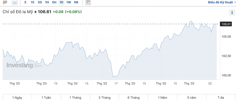 Tỷ giá USD hôm nay 27/10/2023: Giá đô hôm nay, USD chợ đen, USD VCB