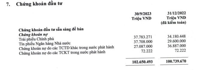 Lộ diện ngân hàng mua lượng lớn tín phiếu do Ngân hàng Nhà nước phát hành - Ảnh 1.