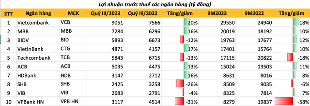 Top 10 lợi nhuận ngân hàng xáo trộn ra sao trong quý 3/2023? - Ảnh 1.