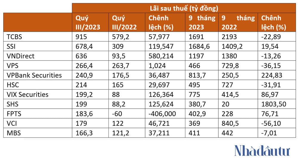 Lợi nhuận trăm tỷ của các công ty chứng khoán đến từ đâu? - Ảnh 2.