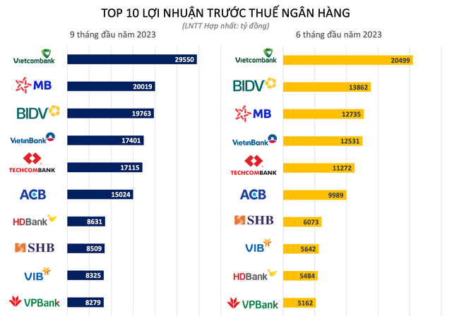 Top 10 lợi nhuận ngân hàng xáo trộn ra sao trong quý 3/2023? - Ảnh 2.