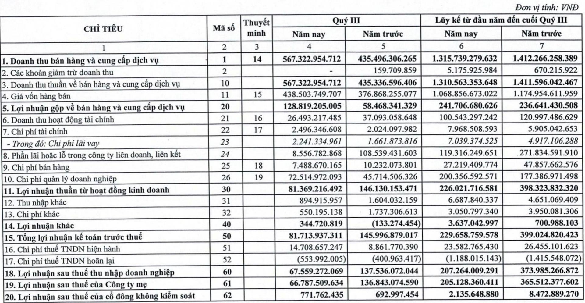 Không còn lãi liên kết từ Yamaha, một doanh nghiệp ngành gỗ báo lãi quý 3 giảm 51% so với cùng kỳ - Ảnh 1.