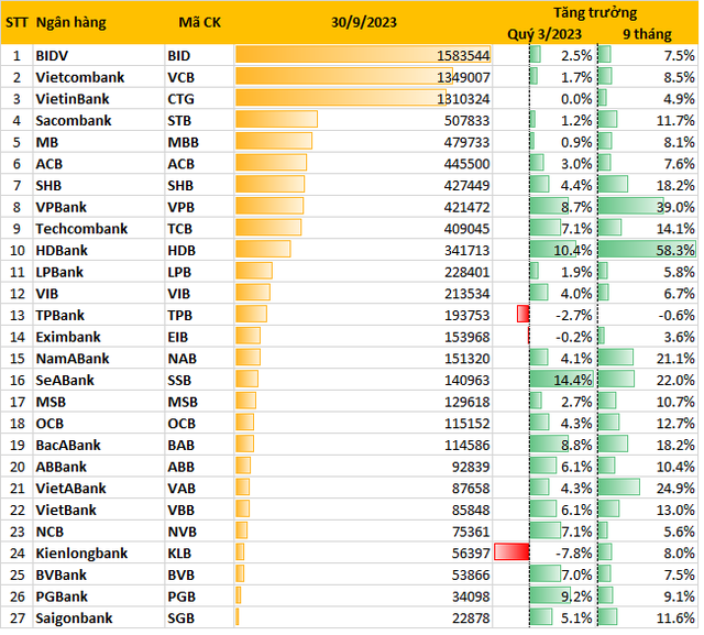 Ngân hàng nào hút tiền gửi nhất trong quý 3/2023? - Ảnh 1.
