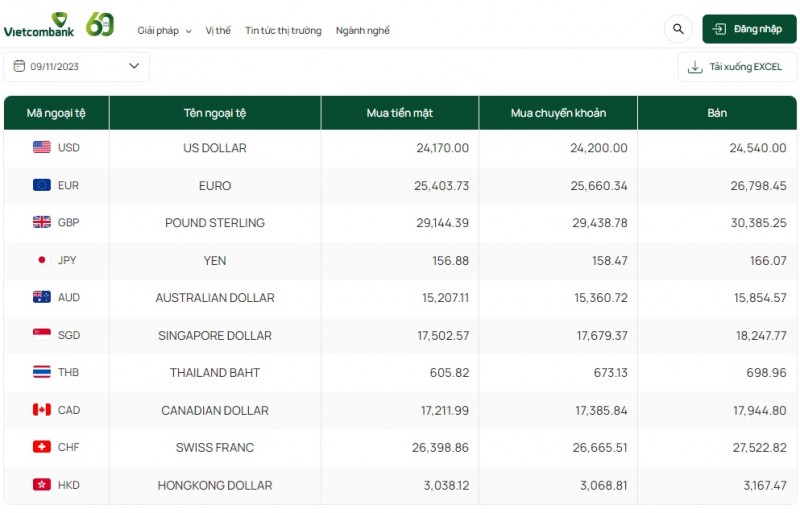 Tỷ giá AUD hôm nay 9/11/2023: Giá đô la Úc giảm sâu