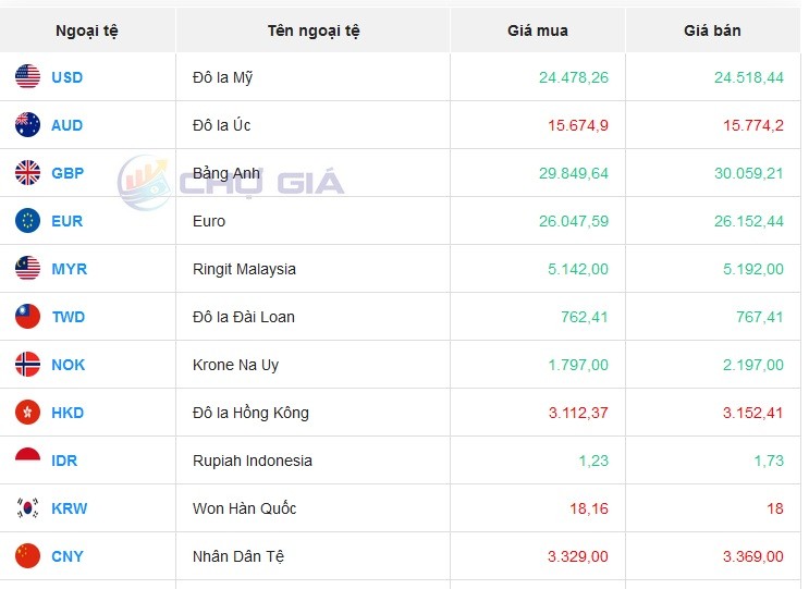 Tỷ giá AUD hôm nay 9/11/2023: Giá đô la Úc giảm sâu