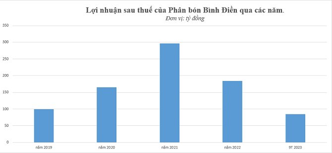 Phân bón Bình Điền (BFC) báo lãi quý 3/2023 gấp gần 20 lần so với cùng kỳ - Ảnh 1.