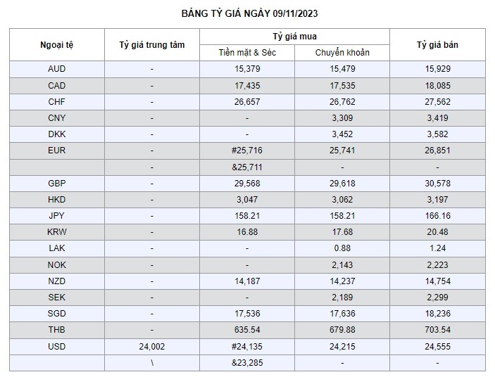 Tỷ giá AUD hôm nay 9/11/2023: Giá đô la Úc giảm sâu