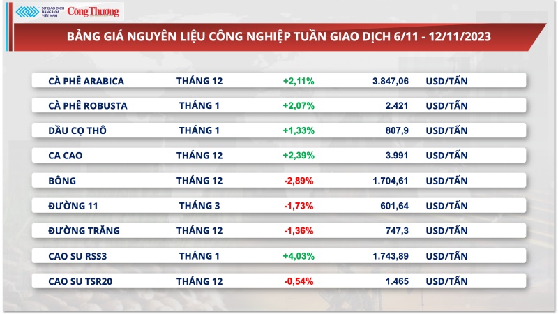 Giá cà phê cao nhất 5 tháng, xuất khẩu cà phê có cơ hội tăng tốc