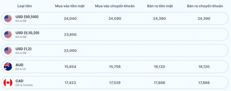 Tỷ giá AUD hôm nay 24/11/2023: Giá đô la Úc tại Vietinbank, TP Bank, MB, VCB biến động nhẹ