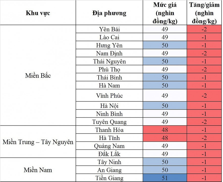 Biến động giá heo hơi