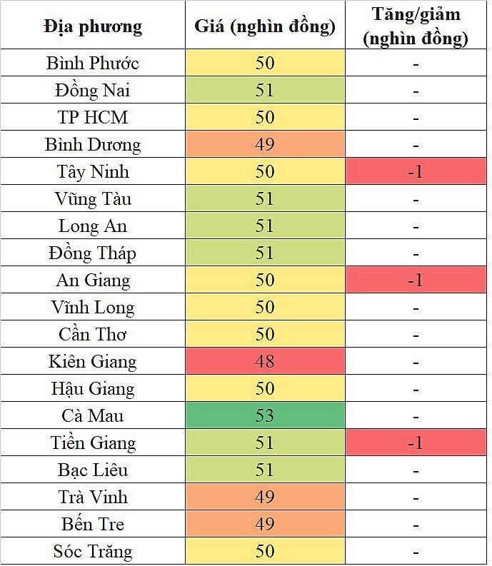 Tại khu vực miền Nam, giá heo hơi hôm nay 29/11/2023 giảm nhẹ