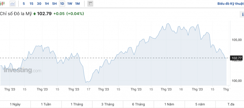 Tỷ giá USD hôm nay 30/11/2023: Đồng Đô la Mỹ