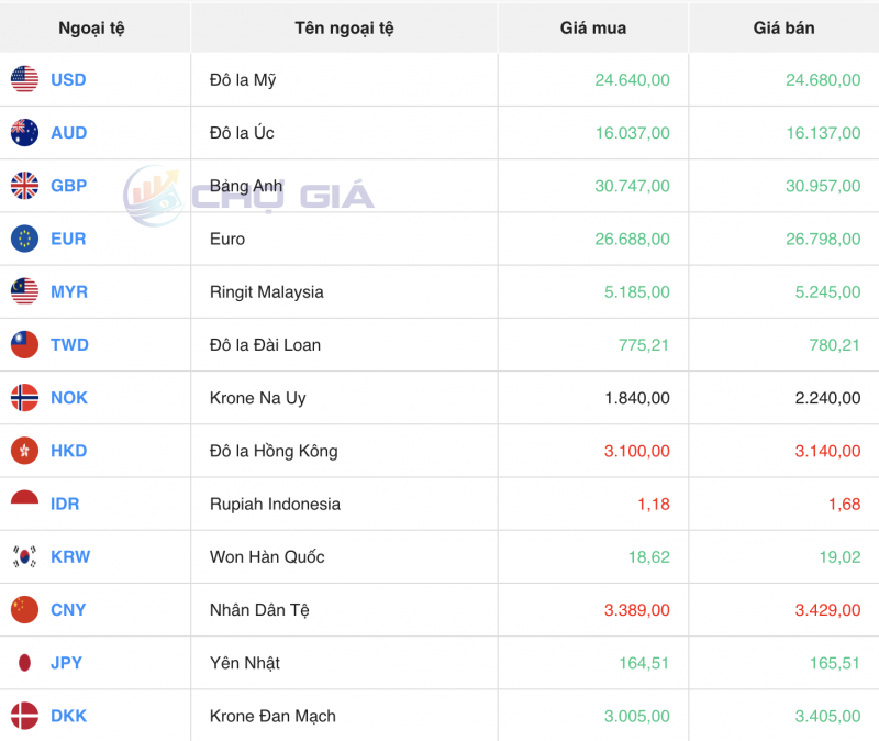 Tỷ giá USD hôm nay 30/11/2023: Đồng Đô la Mỹ