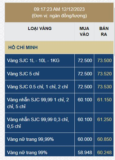 Giá vàng nhẫn giảm sâu về mốc 60 triệu đồng/lượng - Ảnh 1.