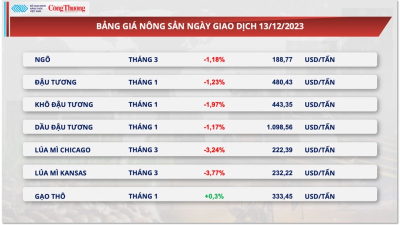 Thị trường hàng hoá hôm nay 14/12/2023: Giá dầu hồi phục, sắc đỏ bao trùm bảng giá hàng nông sản