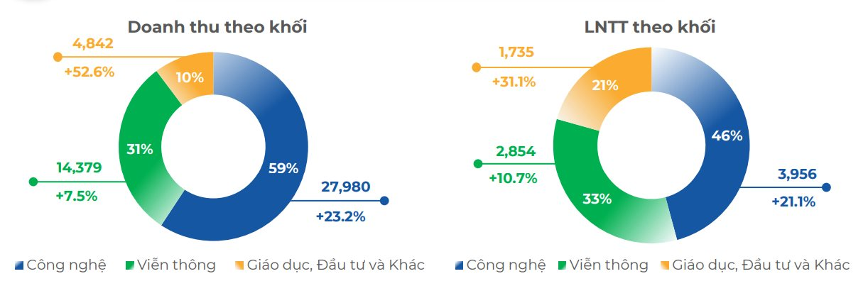 FPT báo lãi sau thuế 11 tháng tăng trưởng 19%, thu về gần 1 tỷ USD từ nước ngoài - Ảnh 3.